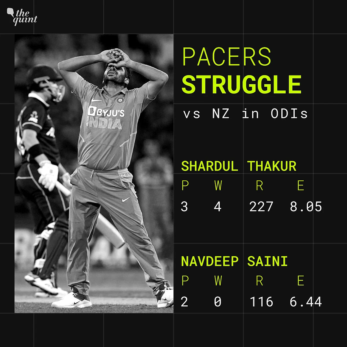 Misfiring Bumrah, Top Order Woes: Decoding India’s Drubbing in NZ