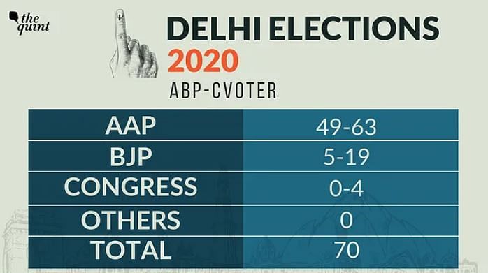 The India Today-My Axis India survey predicted a repeat of the AAP’s 2015 landslide performance.