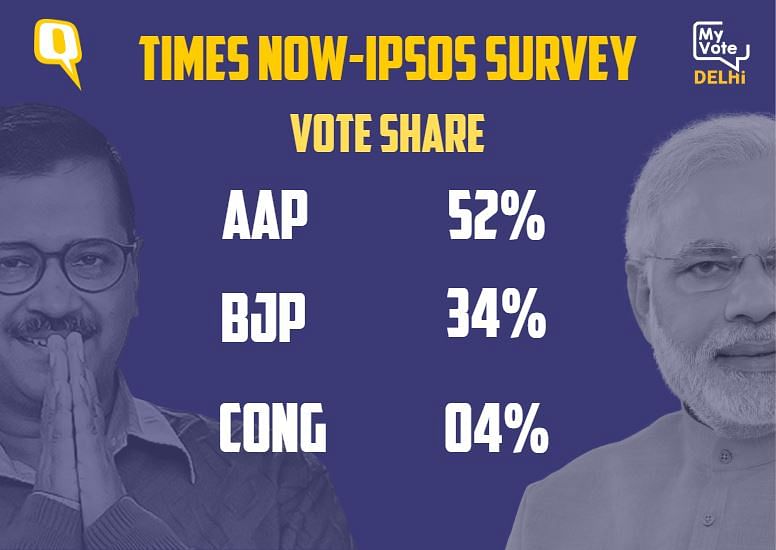 The survey pegged the Congress’ tally at 0-2 seats.