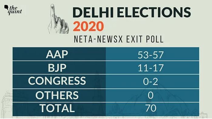 The India Today-My Axis India survey predicted a repeat of the AAP’s 2015 landslide performance.