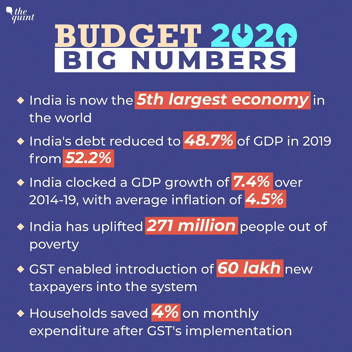 India Now 5th Largest Economy Globally: Budget Numbers at a Glance