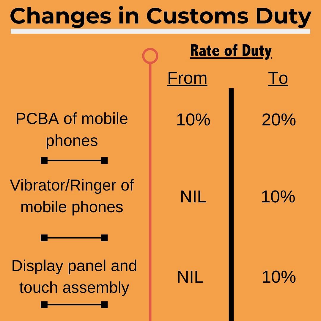 Customs duty has been increase on imported vehicles, auto parts and components for manufacture of mobile phones.