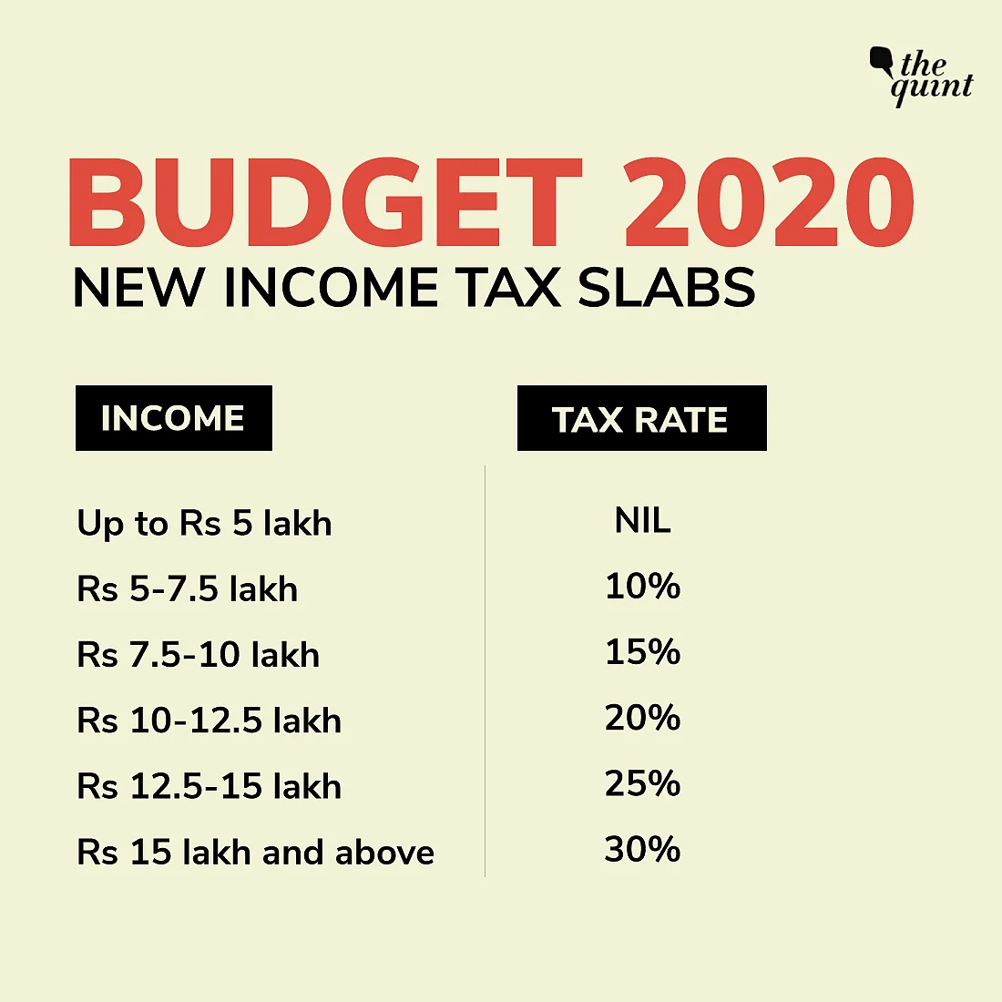 Budget 2020: Income Tax Reduced, But There’s A Catch