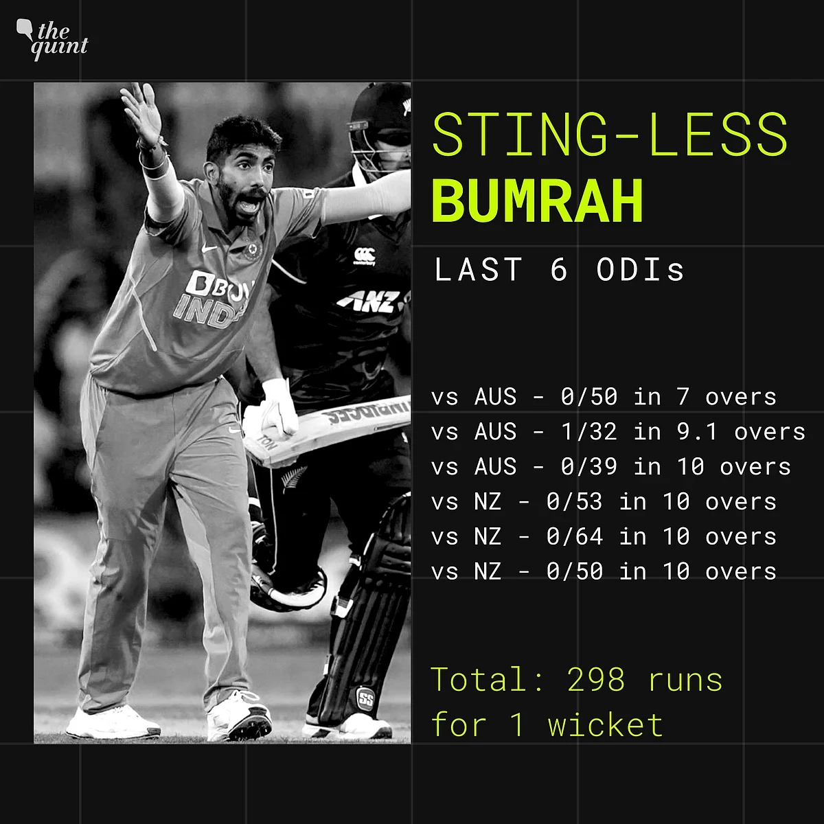 Misfiring Bumrah, Top Order Woes: Decoding India’s Drubbing in NZ