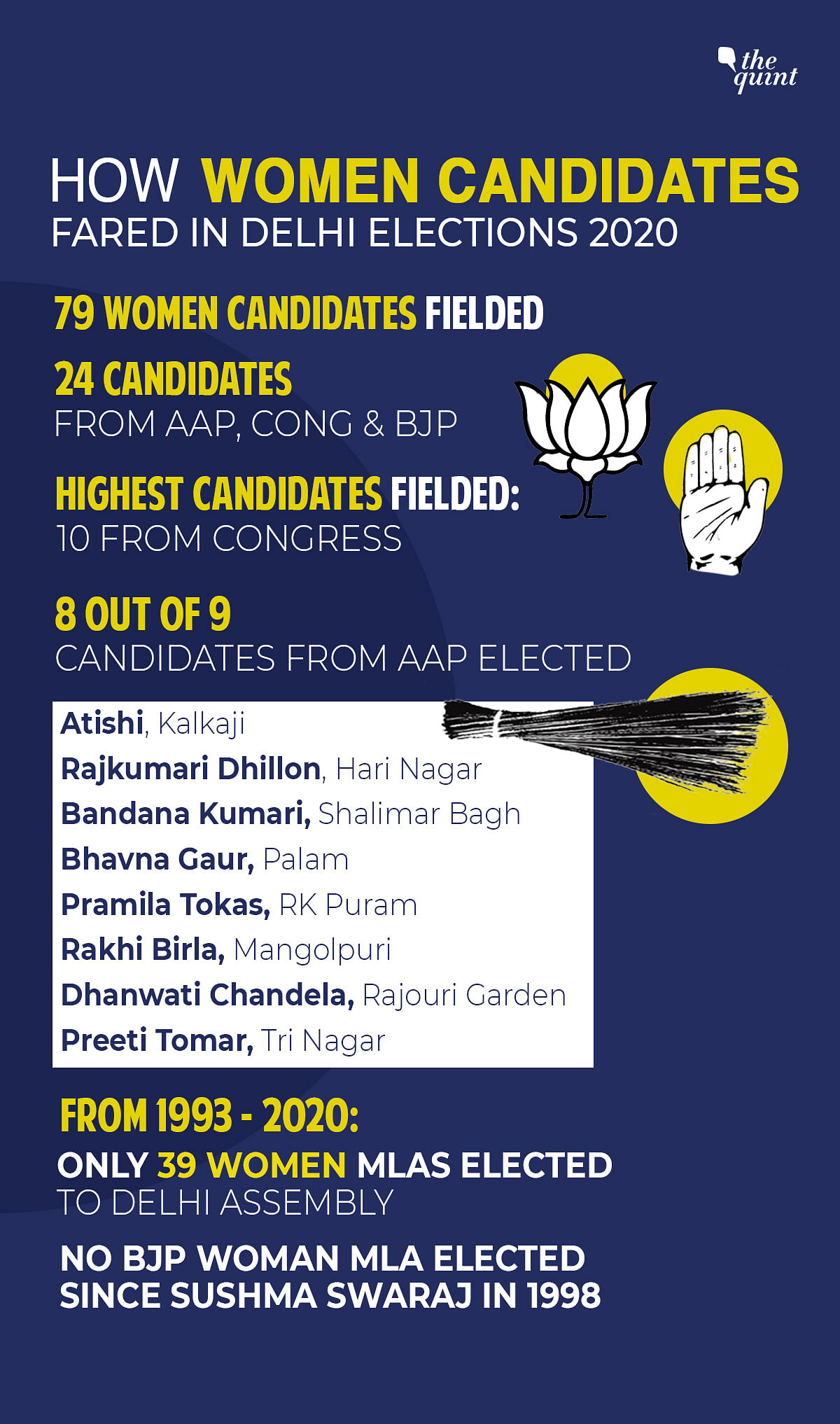 Only eight of the 79 women who contested the Delhi Assembly elections in 2020 have emerged victorious.