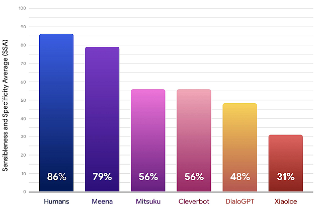 Meena’s test results are much higher than other chatbots.