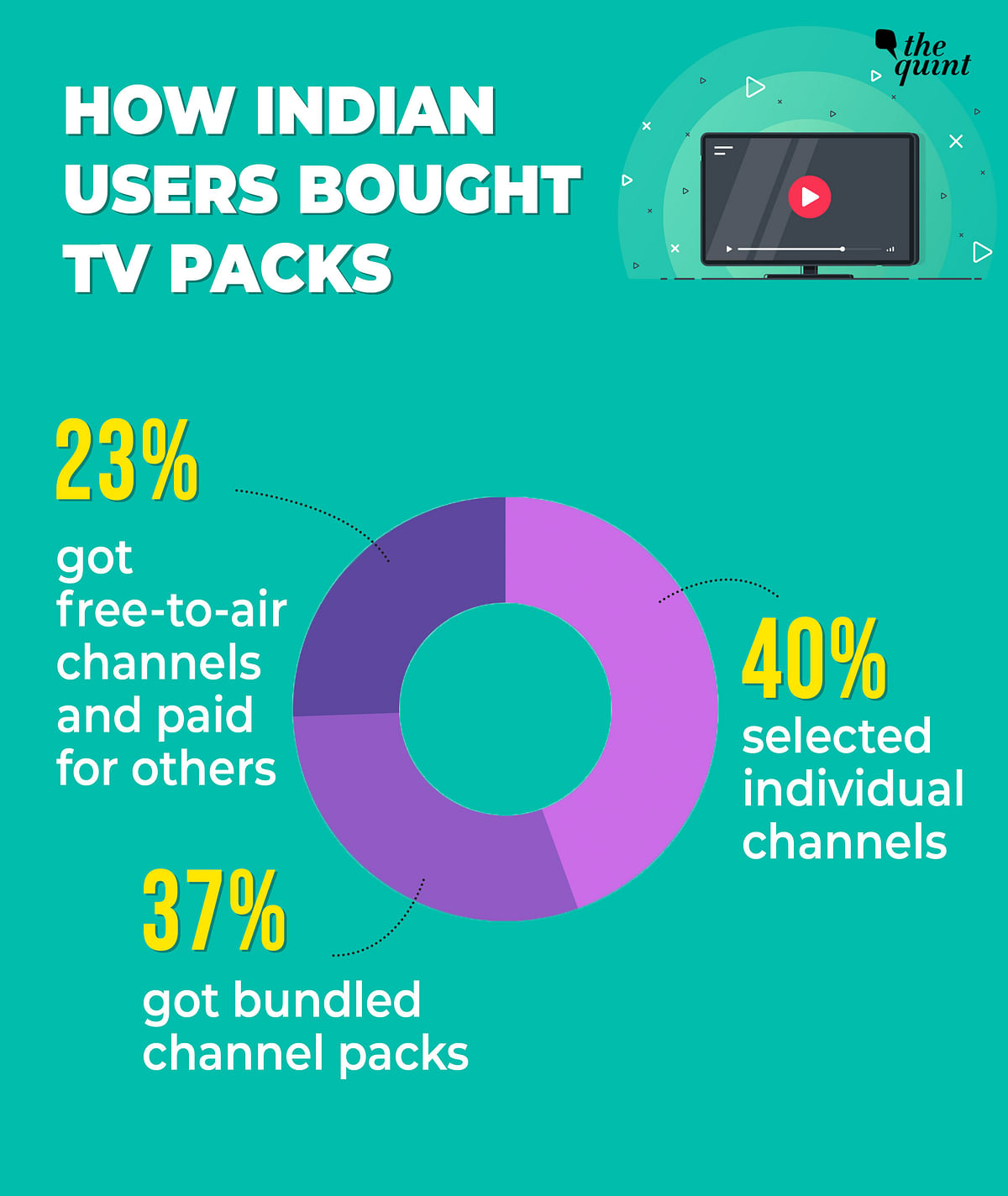 The report highlights the impact of increased TV channel prices on viewers after TRAI changed the tariff structure.