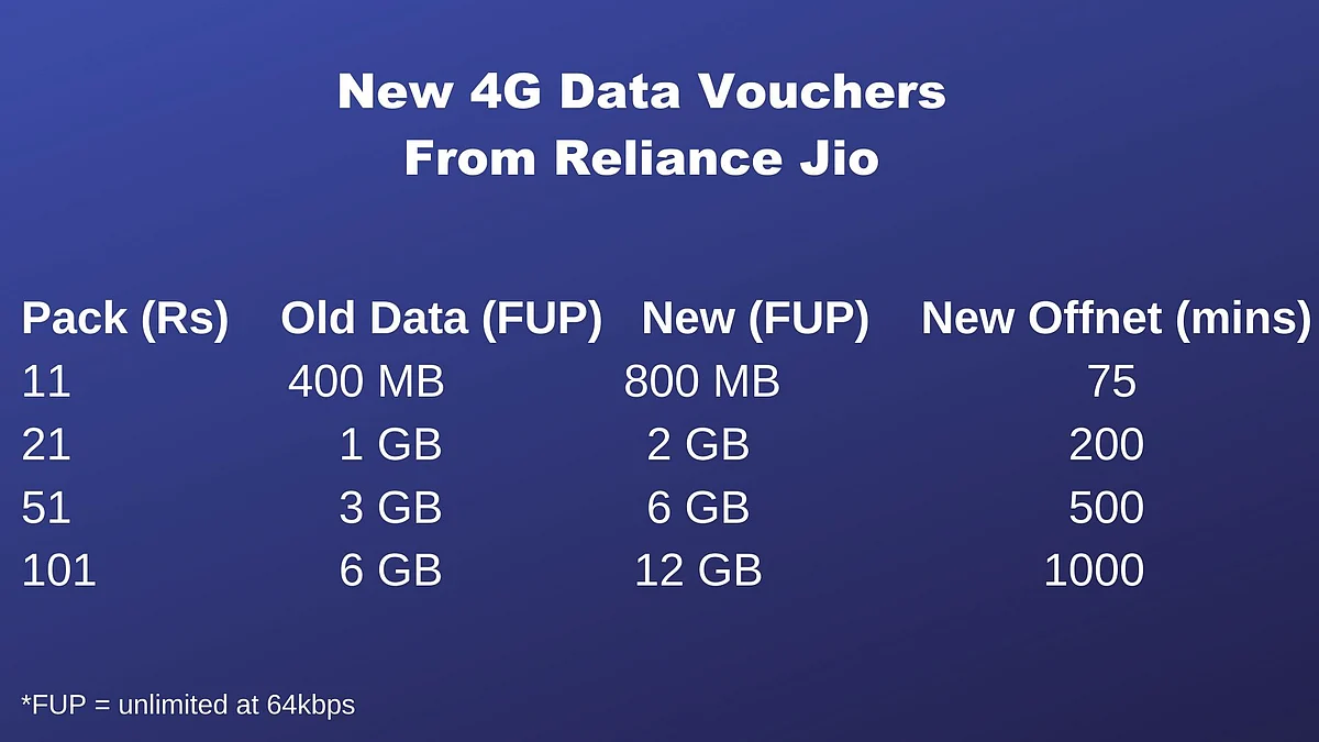 Reliance Jio Increases Data & Calling Quota With its 4G Vouchers
