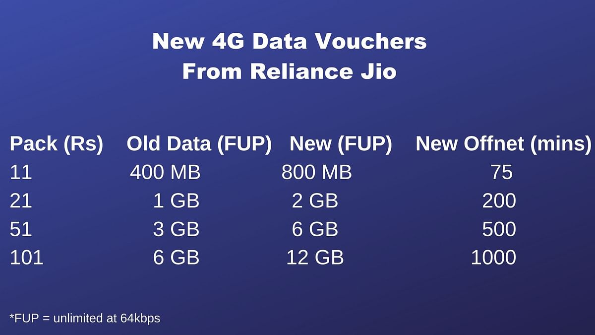 Jio is looking to manage the extra needs of its prepaid users by offering them more data and calling talktime.