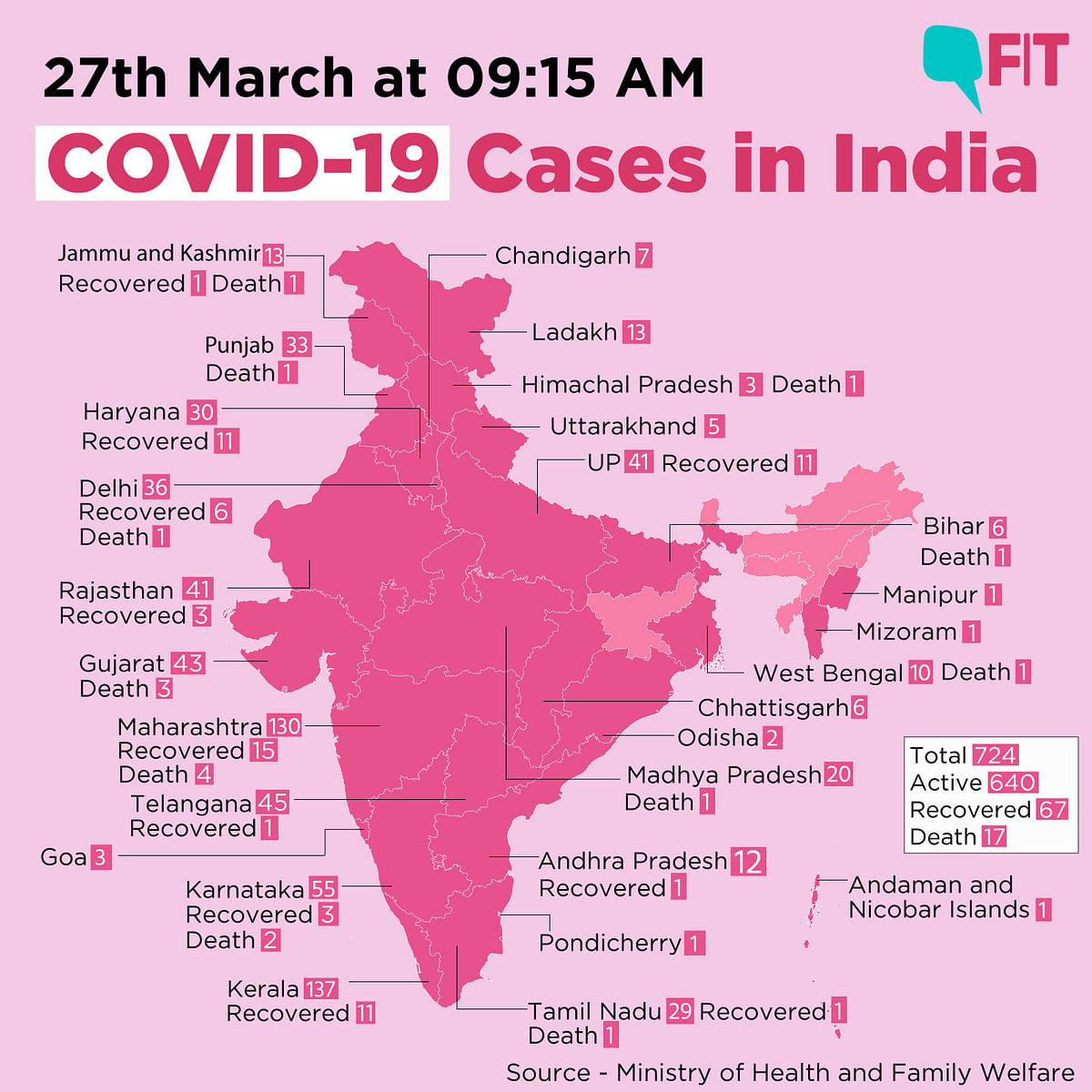 COVID-19 India Updates: Cases Climb to 724, Says Health Ministry