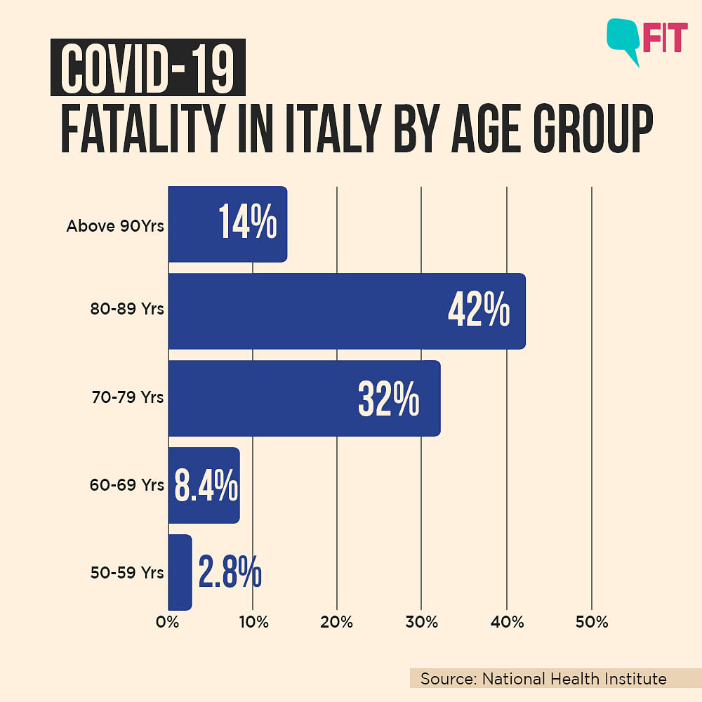 COVID-19 India Deaths: Charts Explain Age, Co-morbidities At Play