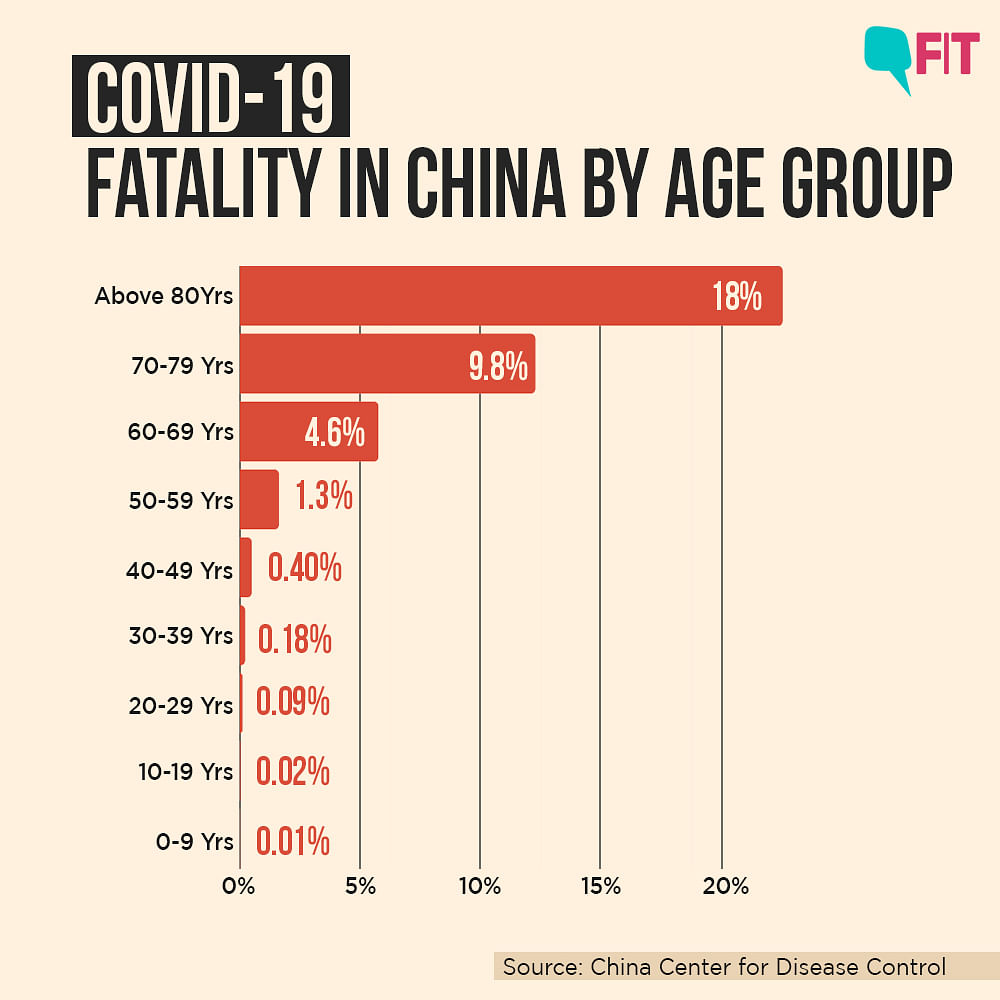 COVID-19 India Deaths: Charts Explain Age, Co-morbidities At Play