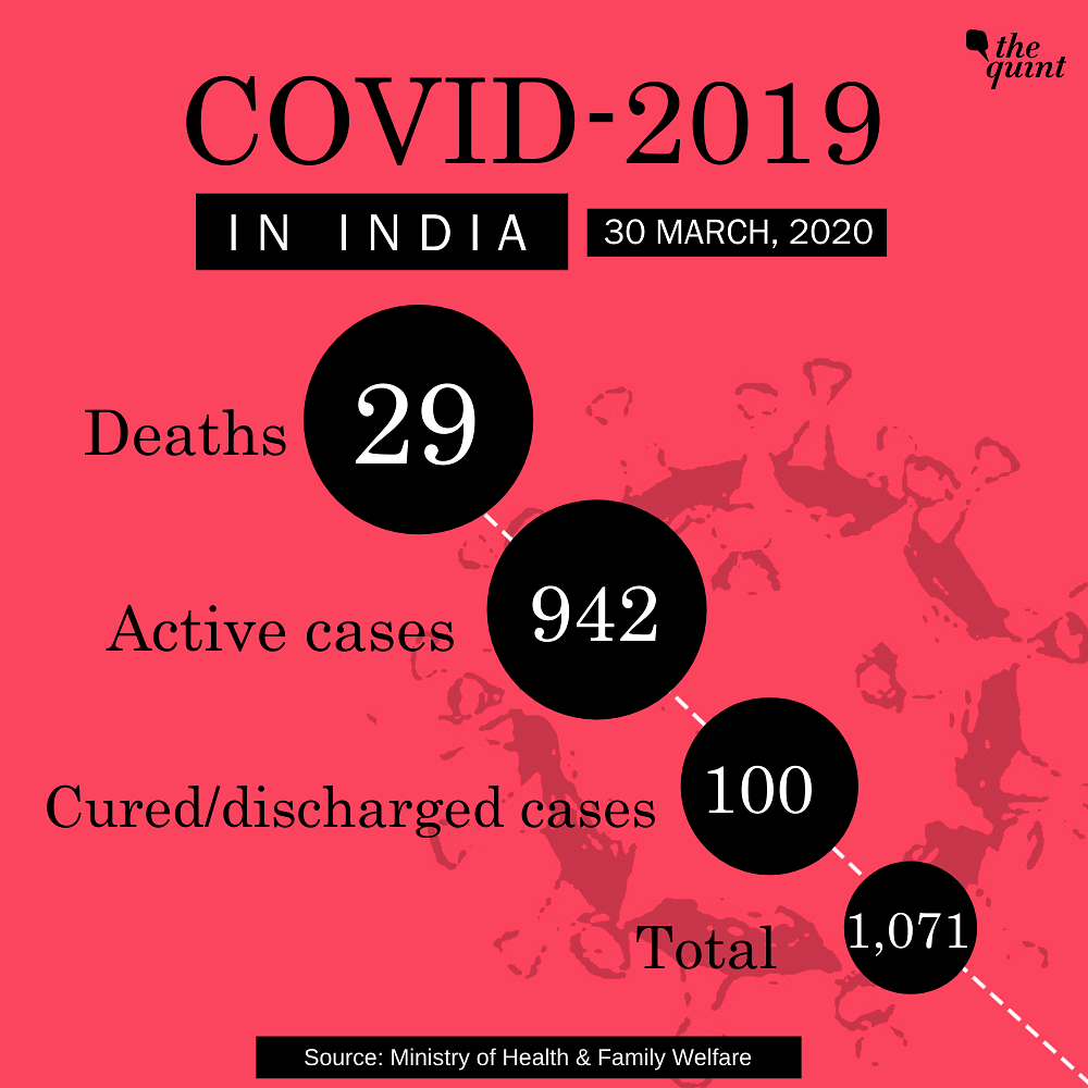 India saw a huge jump in COVID-19 cases over Saturday and Sunday.