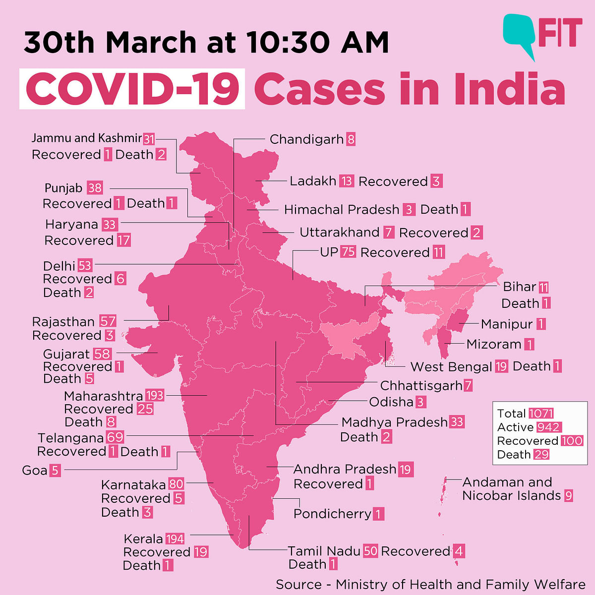 COVID-19 India Updates: Total Cases Rise to 1071;  Deaths at 29