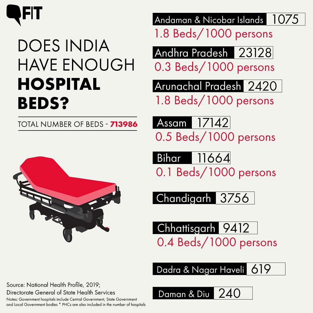 COVID-19: How Many Hospital Beds Does India Have? State Breakup