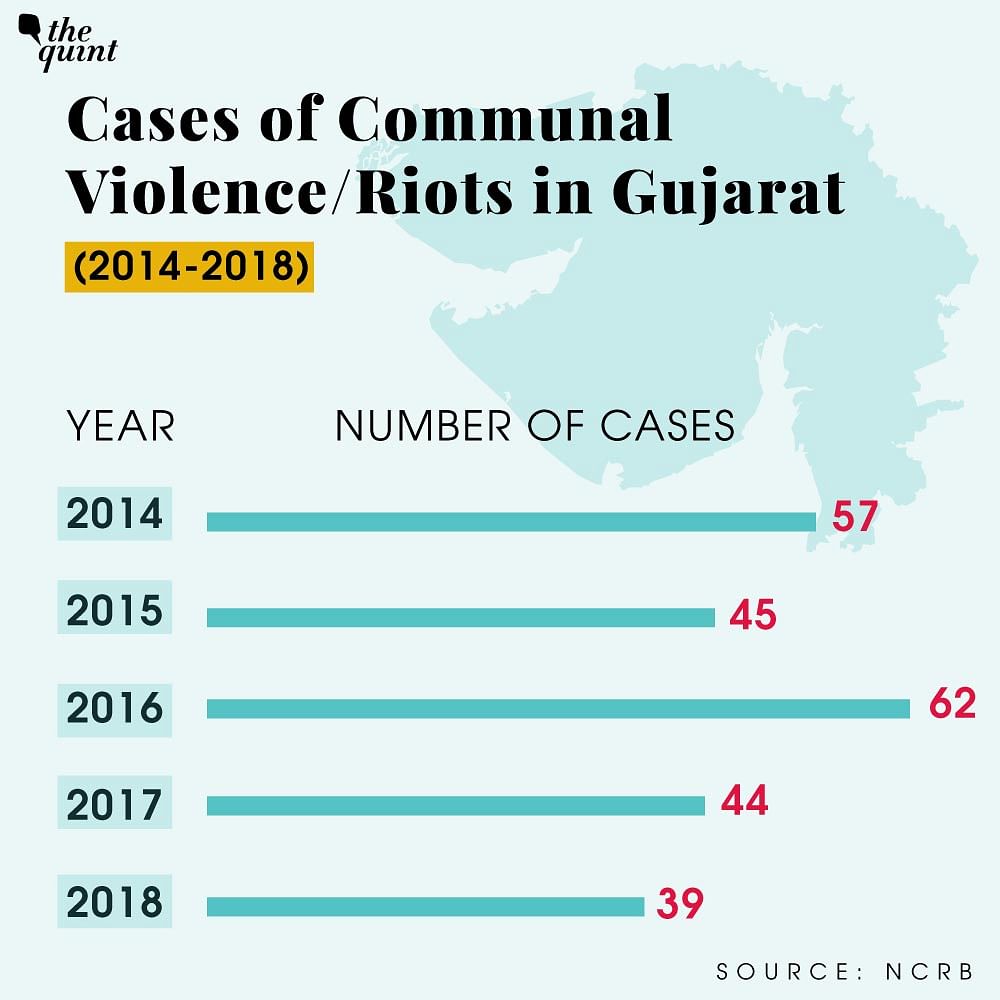 The data collected by the NCRB paints a different picture and shows the  cases of violence/riots post 2002.