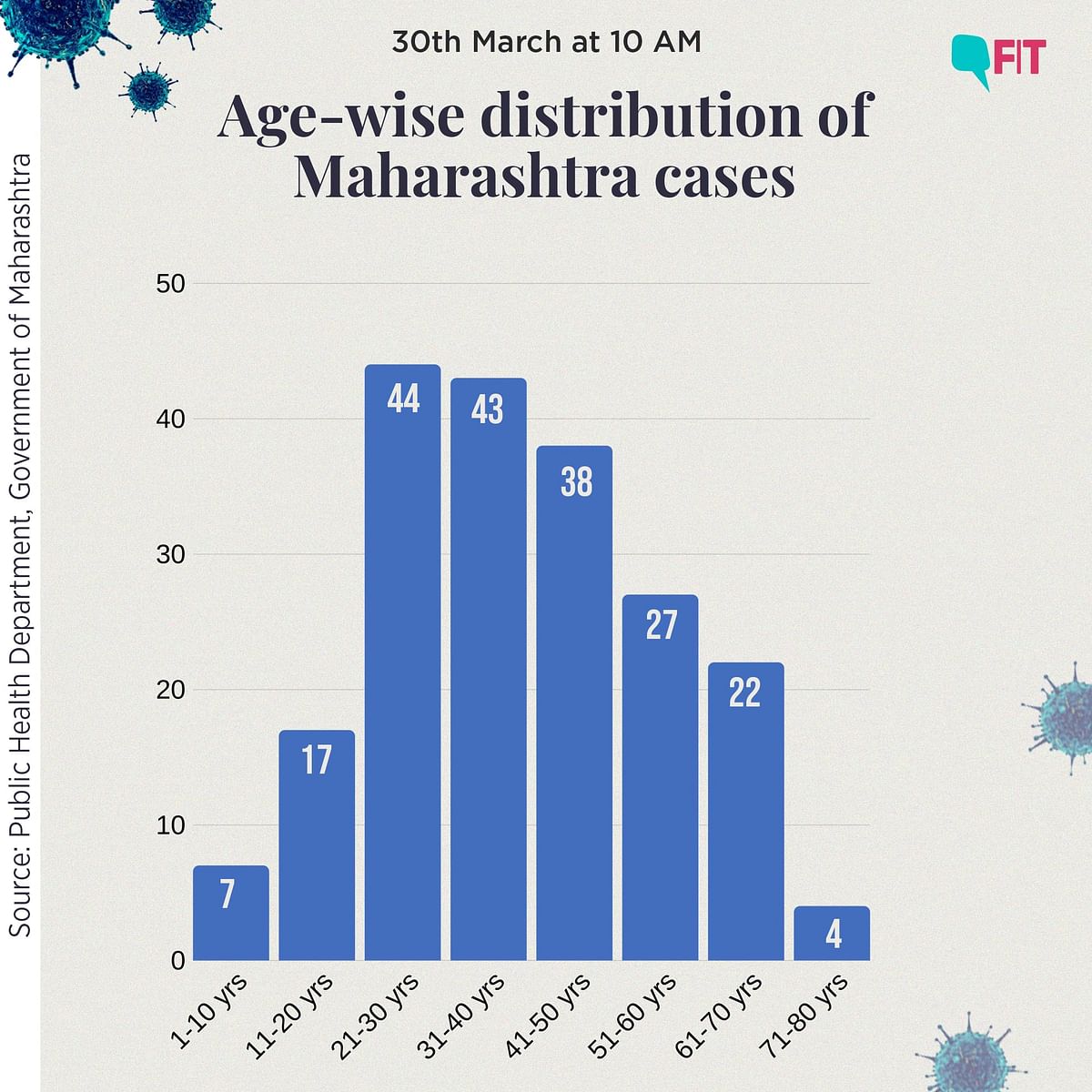 In Graphs: A Look at Maharashtra’s COVID-19 Cases; Age, Sex & More