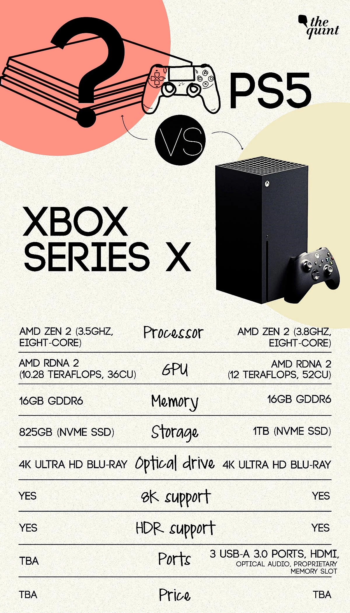 Specifications of the PS5 and the Xbox X Series.