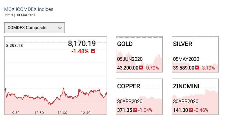 Gold Price Falls by 0.79% today on 30 March 2020, check gold prices in your city here.