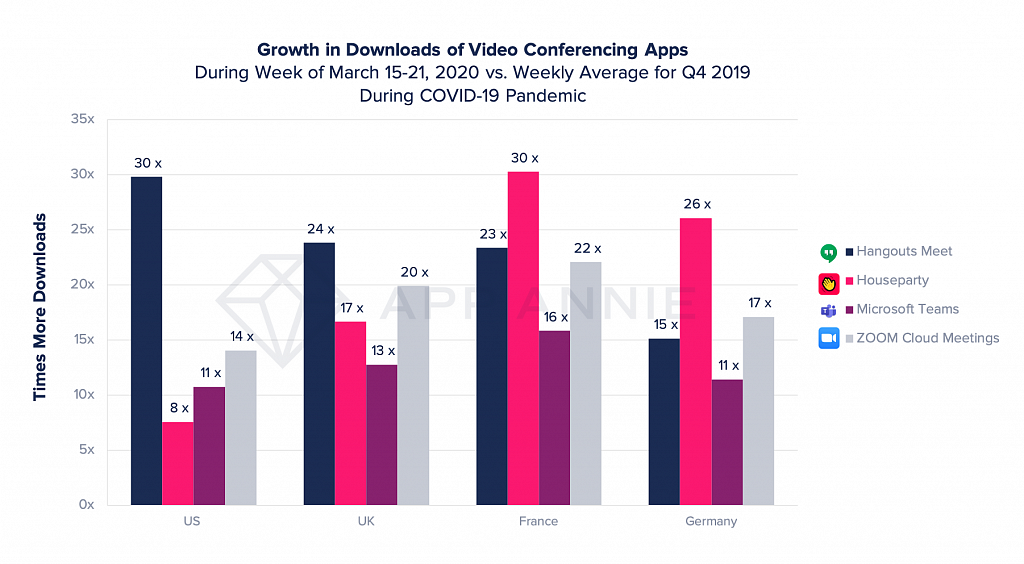 Growth of video conference apps in different countries. 