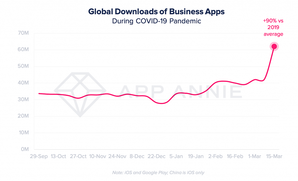 The growth in business apps over the past few weeks has been phenomenal.