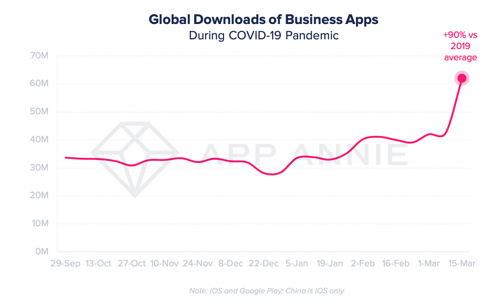 Video conferencing apps hit a record 62 million downloads in just one week according to an App Annie report.