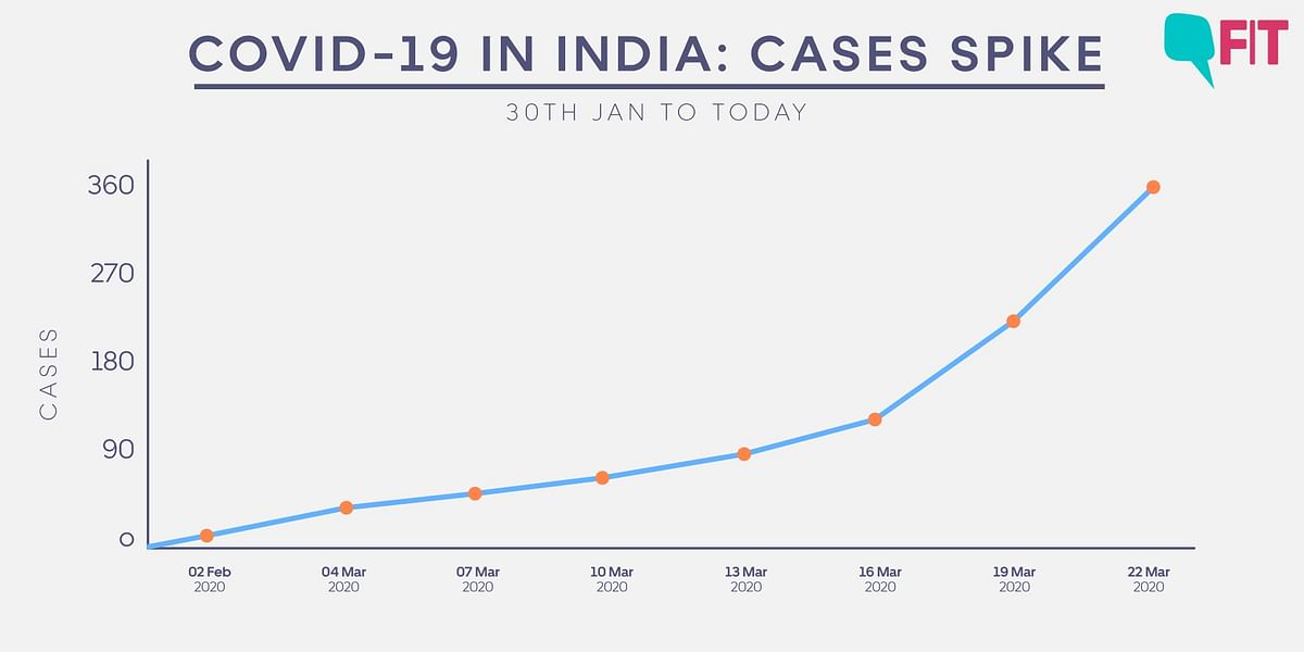 Graphs that Map Surge Of COVID-19 in India, Stage 3 a Reality