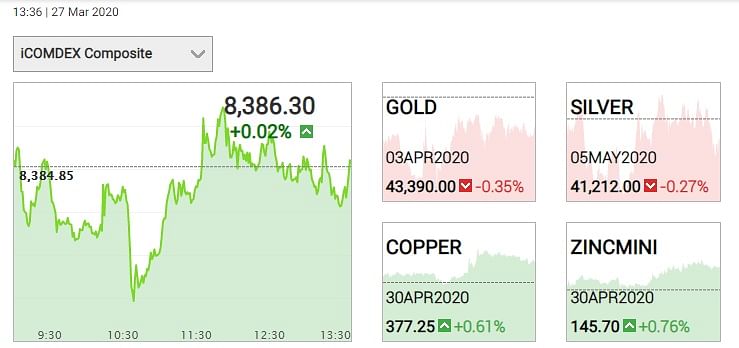 Gold Price Falls by 0.35% today on 27 March 2020; Check Gold prices in your city here.