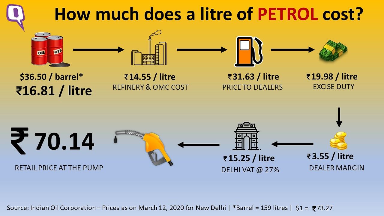 Here's Why Petrol and Diesel Prices Have Not Dropped Much ...