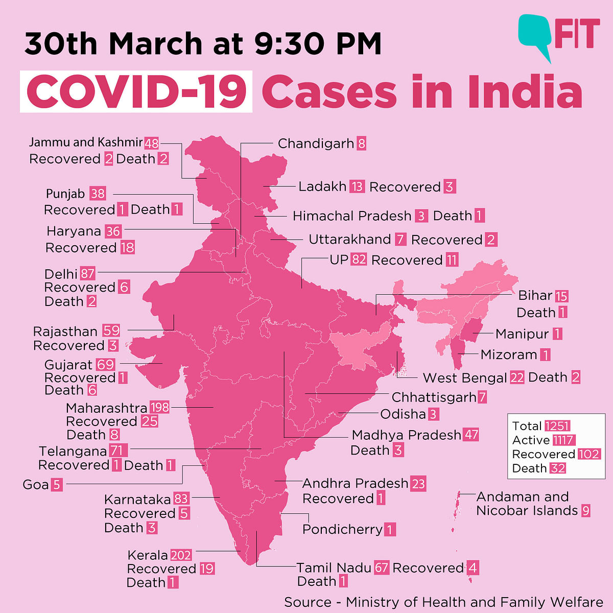 COVID-19 India Update: Cases Climb to 1251, Says Health Ministry