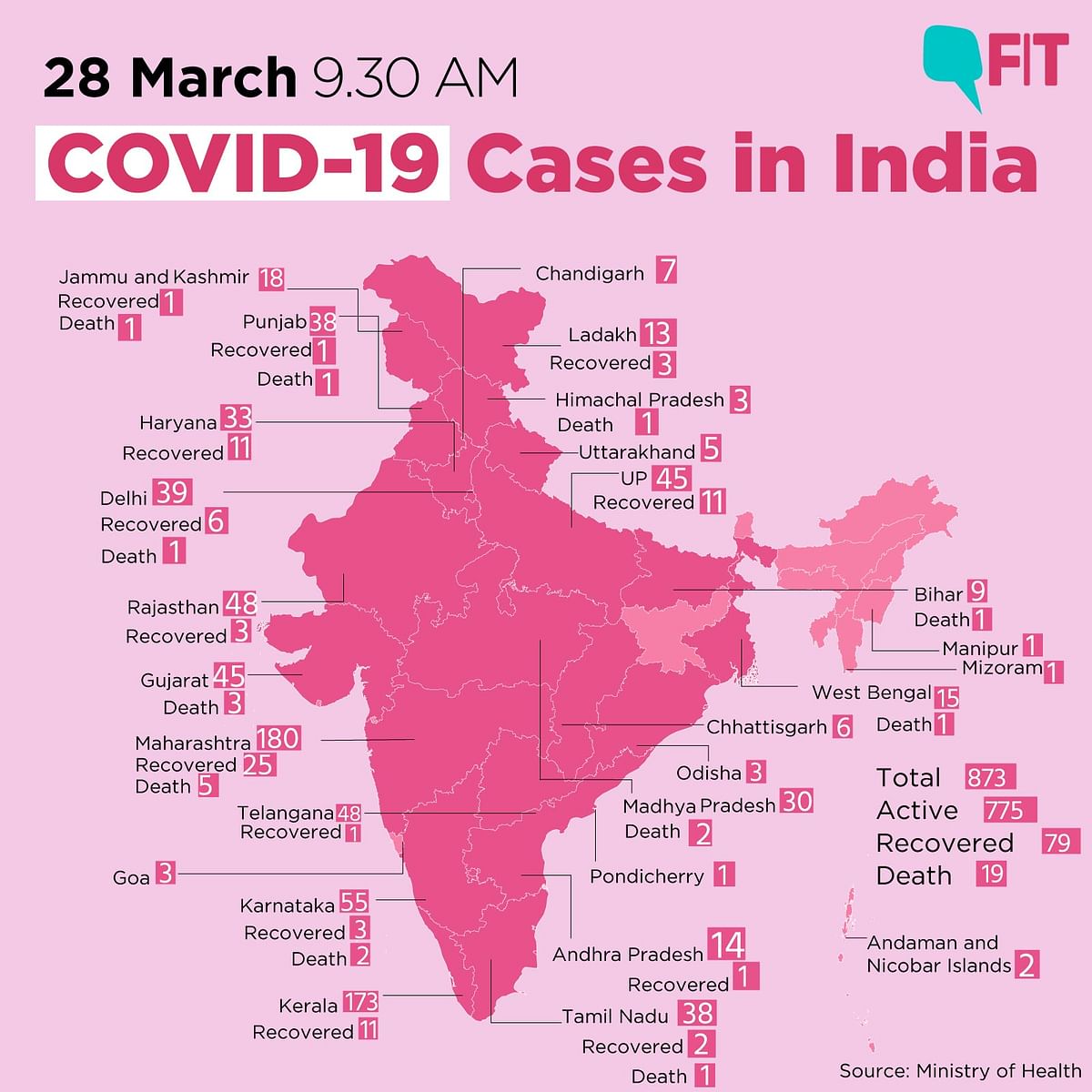 COVID-19 India Updates: Total Cases at 873 & Death Toll at 19