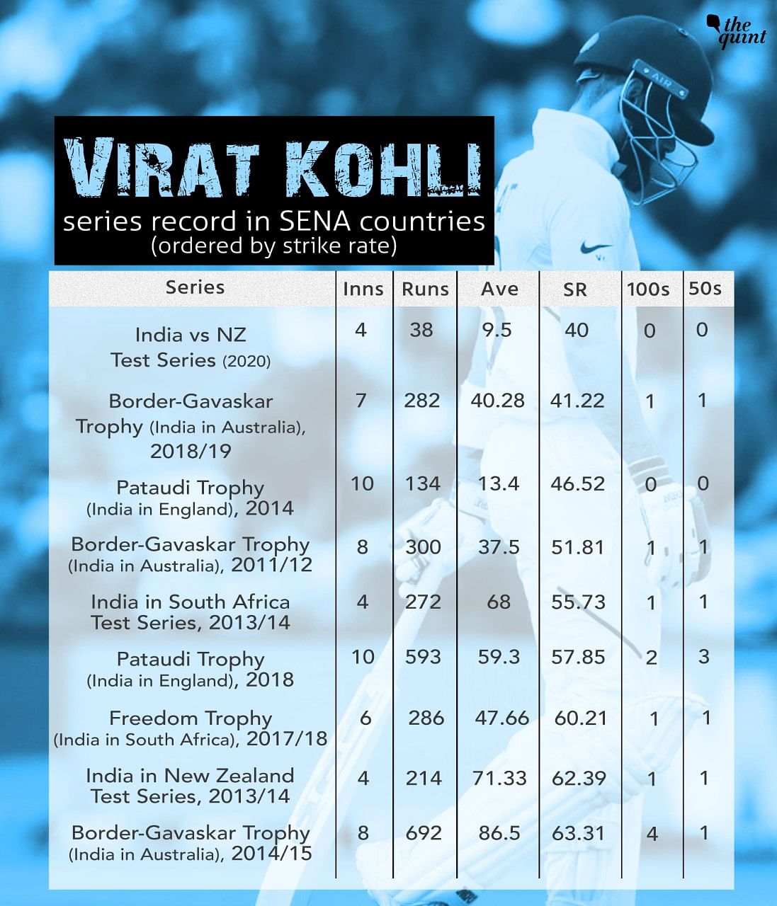 Virat Kohli scored just one half century during the entire tour of New Zealand.
