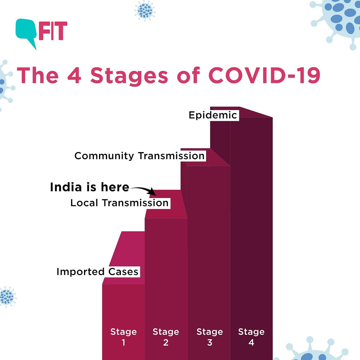 Explained: The 4 Stages of COVID-19