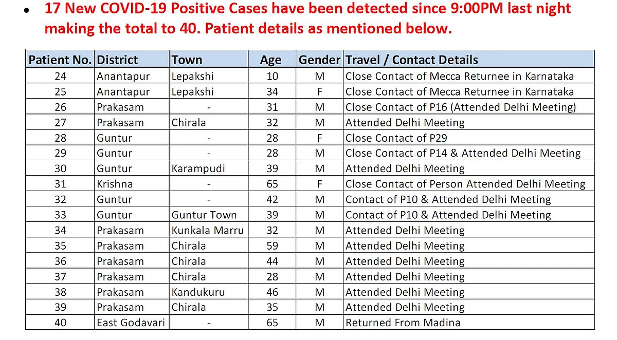 COVID-19: Death Toll Rises to 35, Cases Spike to 1,397