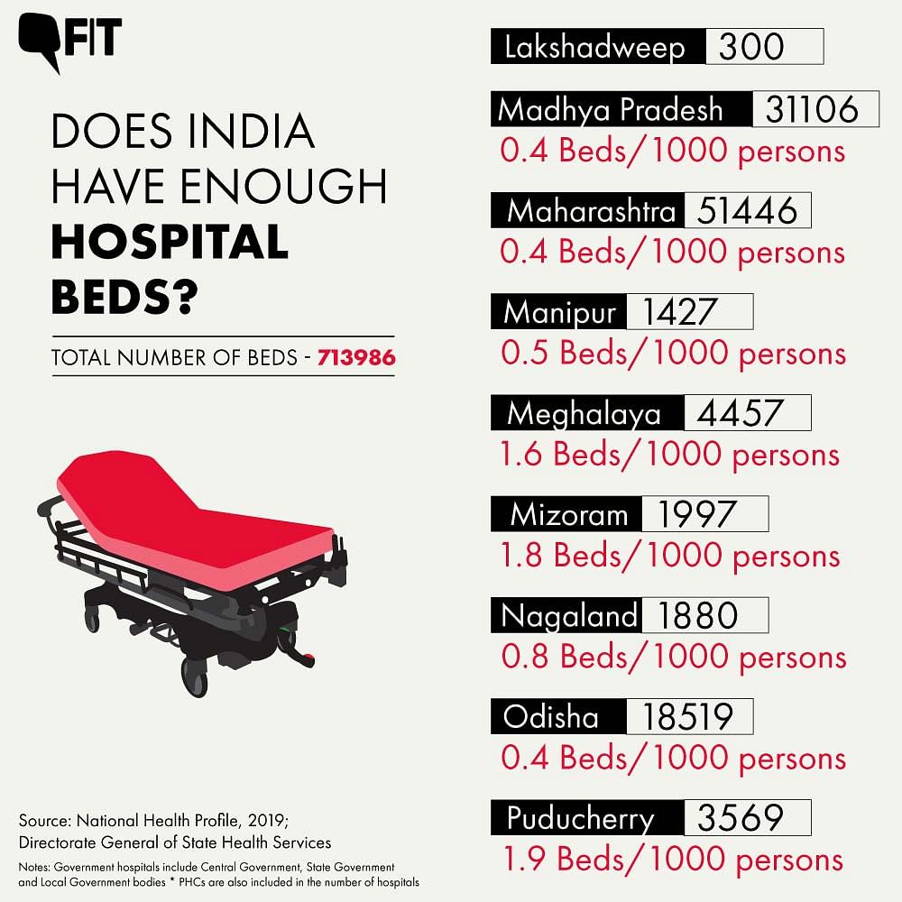 COVID-19: How Many Hospital Beds Does India Have? State Breakup