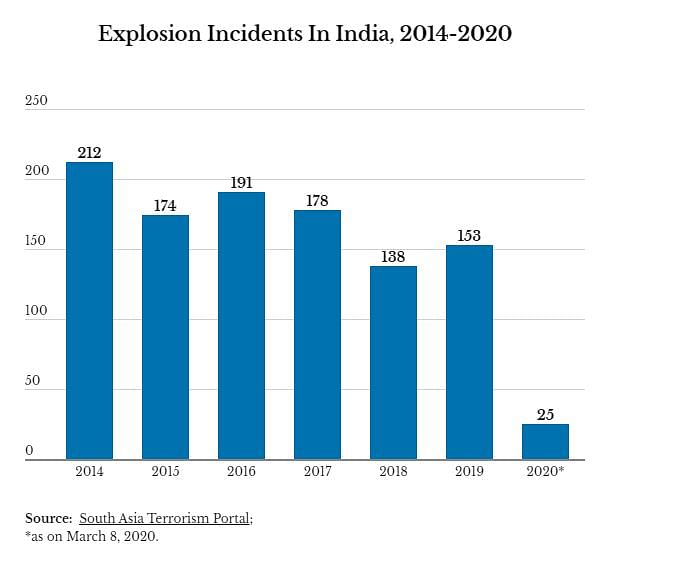More than 1,000 explosion incidents were reported in many parts of the country over the last six years.