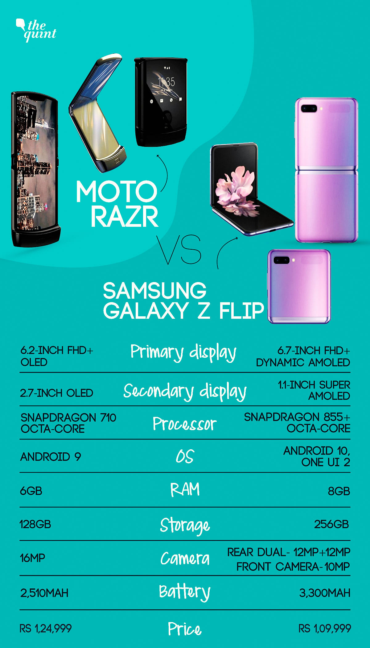 Both the Moto Razr and the Galaxy Z Flip do not come with any dust or water resistance certification. 