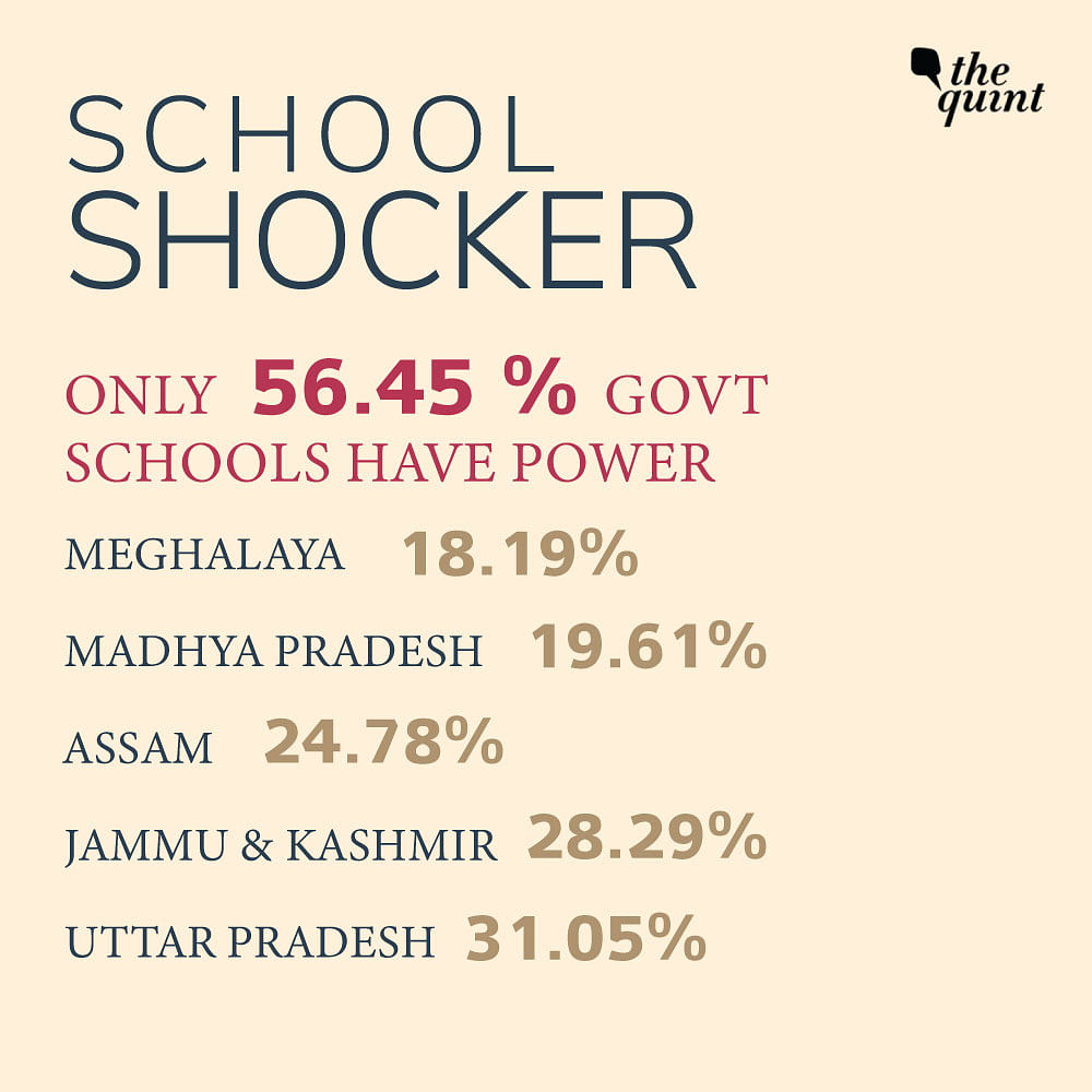 The worst performers are Meghalaya and MP, where over 80 percent government schools do not have electricity.
