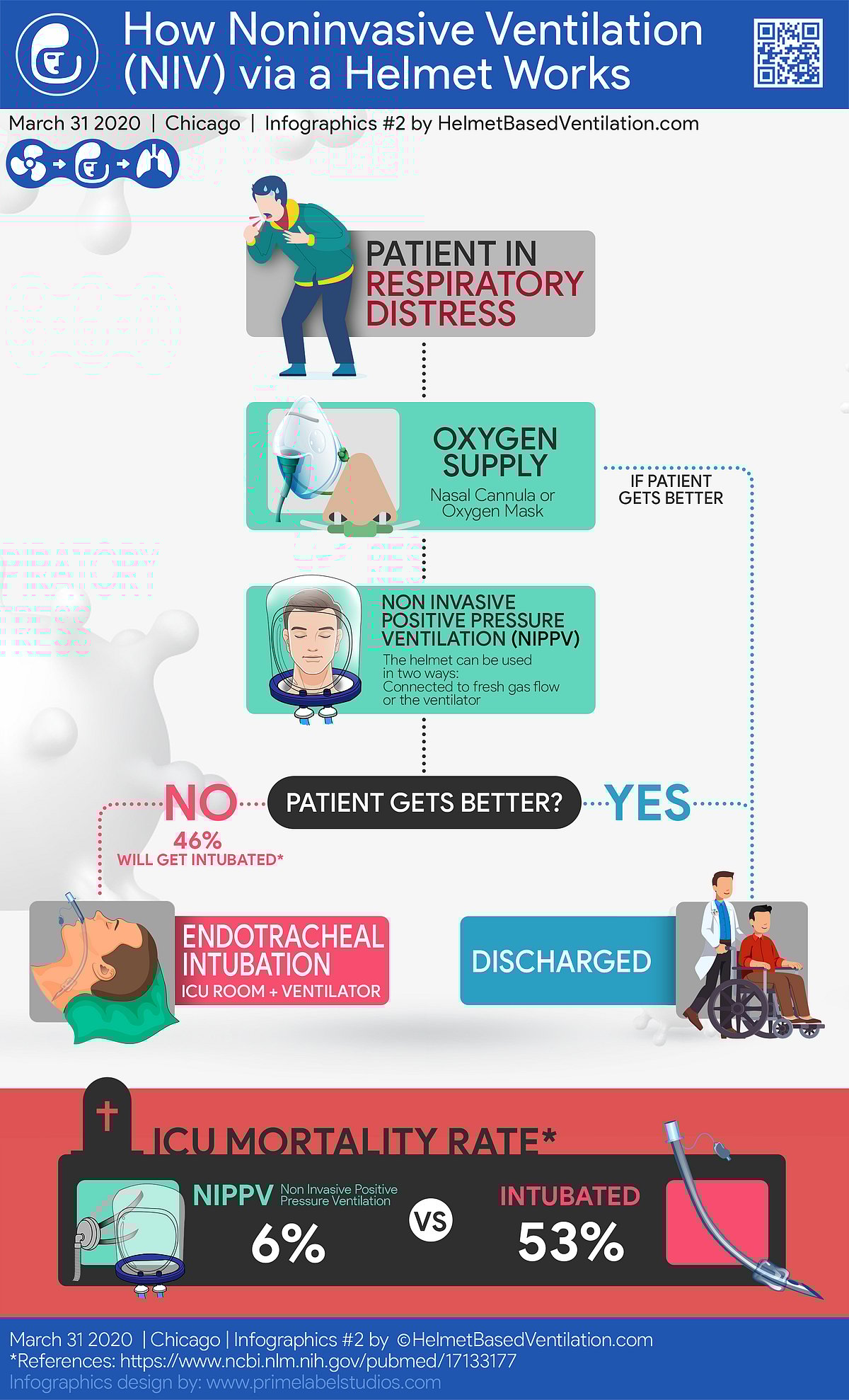 What Are The Types of Ventilators, Respirators and Ambu Bags Available