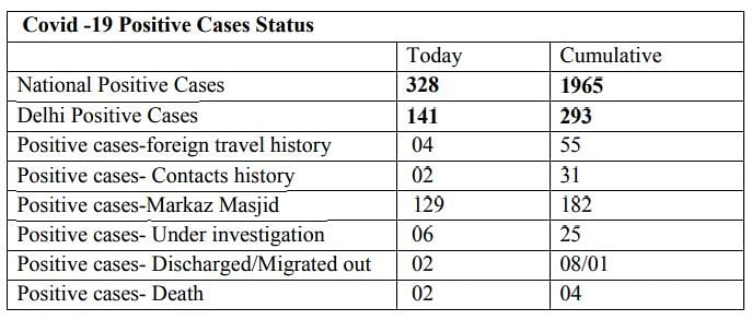 Delhi Sees 141 New Cases; Highest Spike in a Single Day; 293 Total