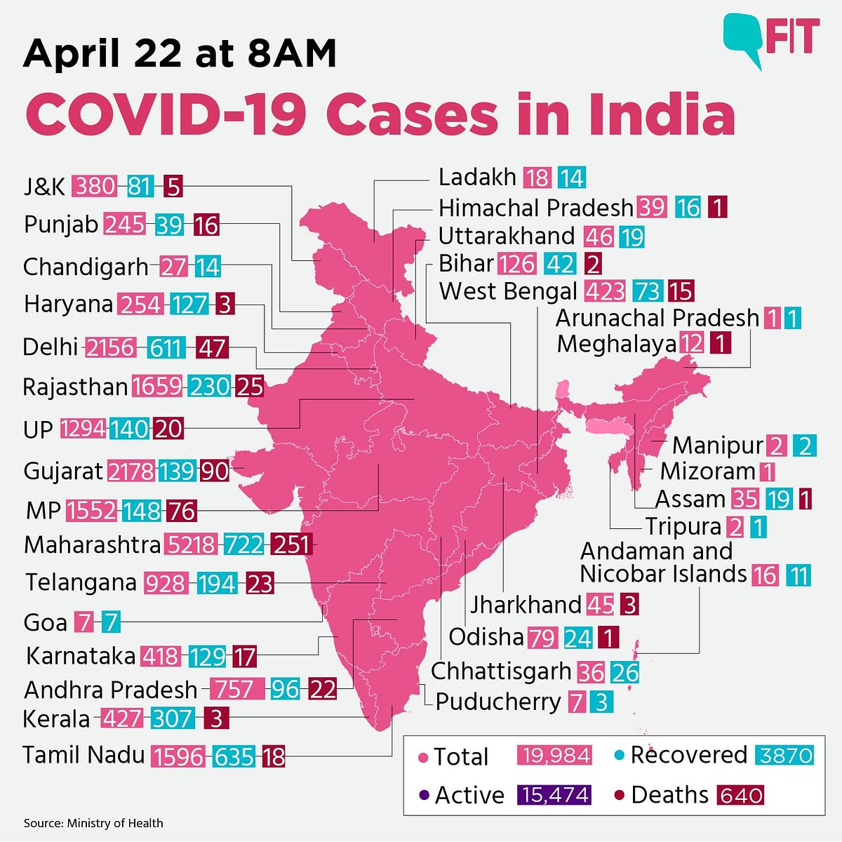 COVID-19 India Update: Cases Near 20,000, Deaths at 640