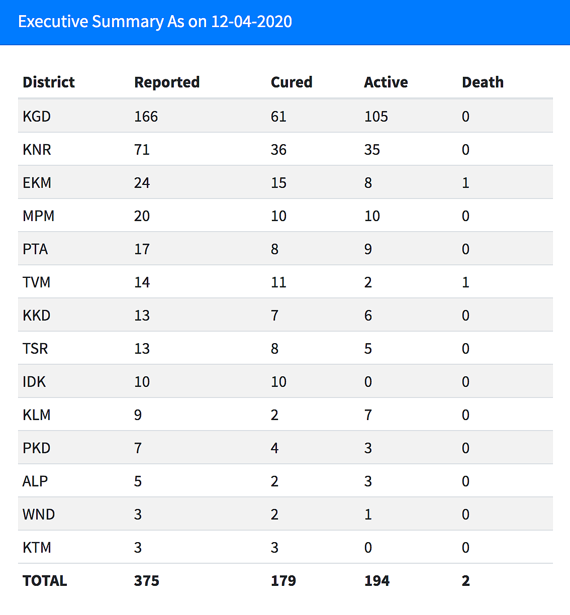 Only two deaths have been reported so far.