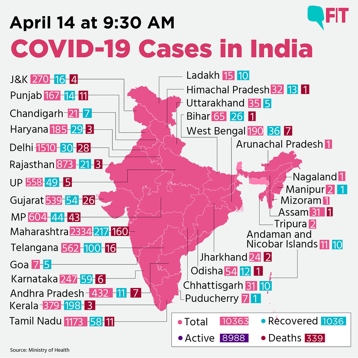 India COVID-19 Update: Cases Cross 10,000 Mark, Death Toll at 339