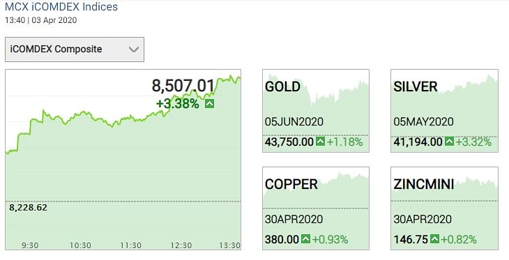 Gold price today rises by 1.18%, and silver rises by about 3.32%.