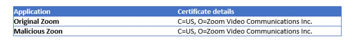 Both the original and the malicious versions display identical certificate details. 
