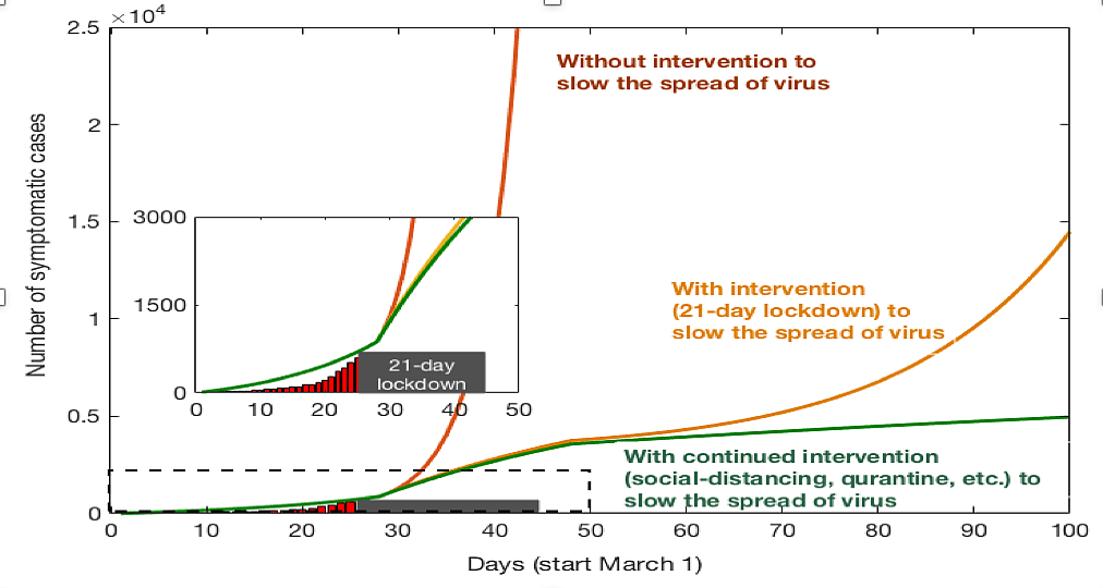 Novel coronavirus spread projections based on interventions. 