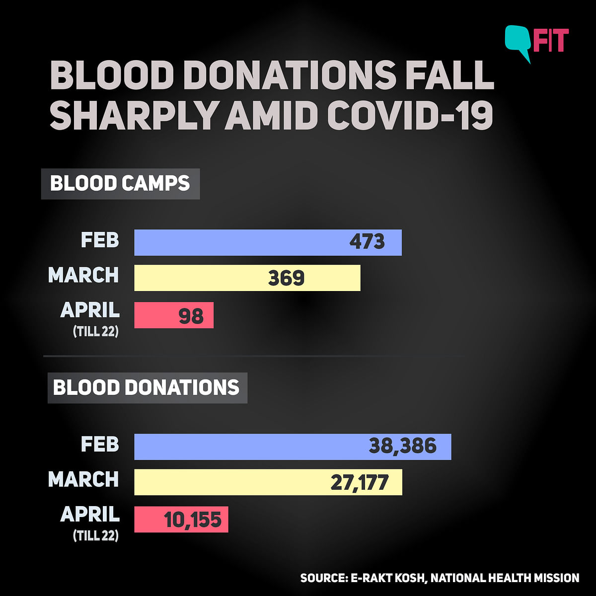 Blood Donations Drop by 75% Due to COVID-19, Here's How to Help