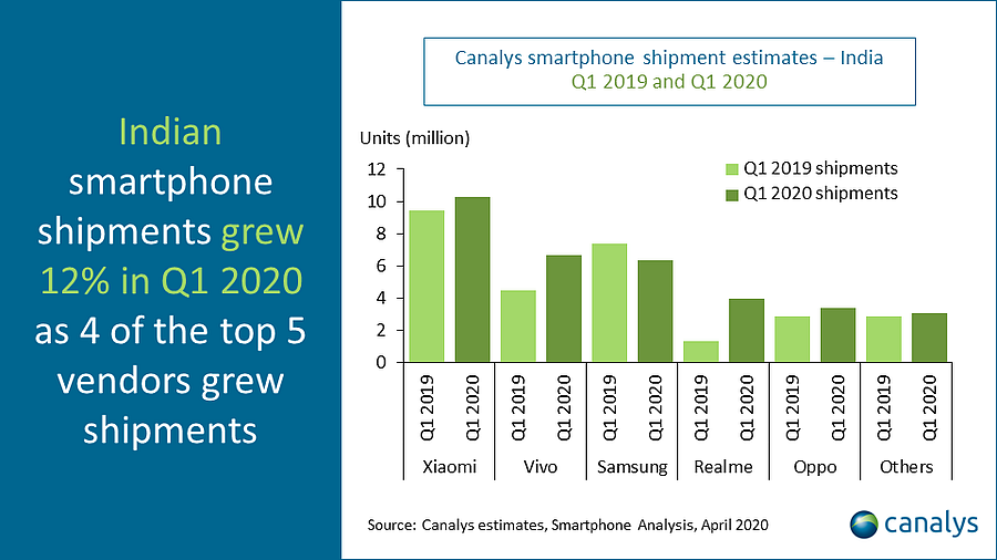 The first quarter of 2020 has been pretty dismal from smartphone makers. 