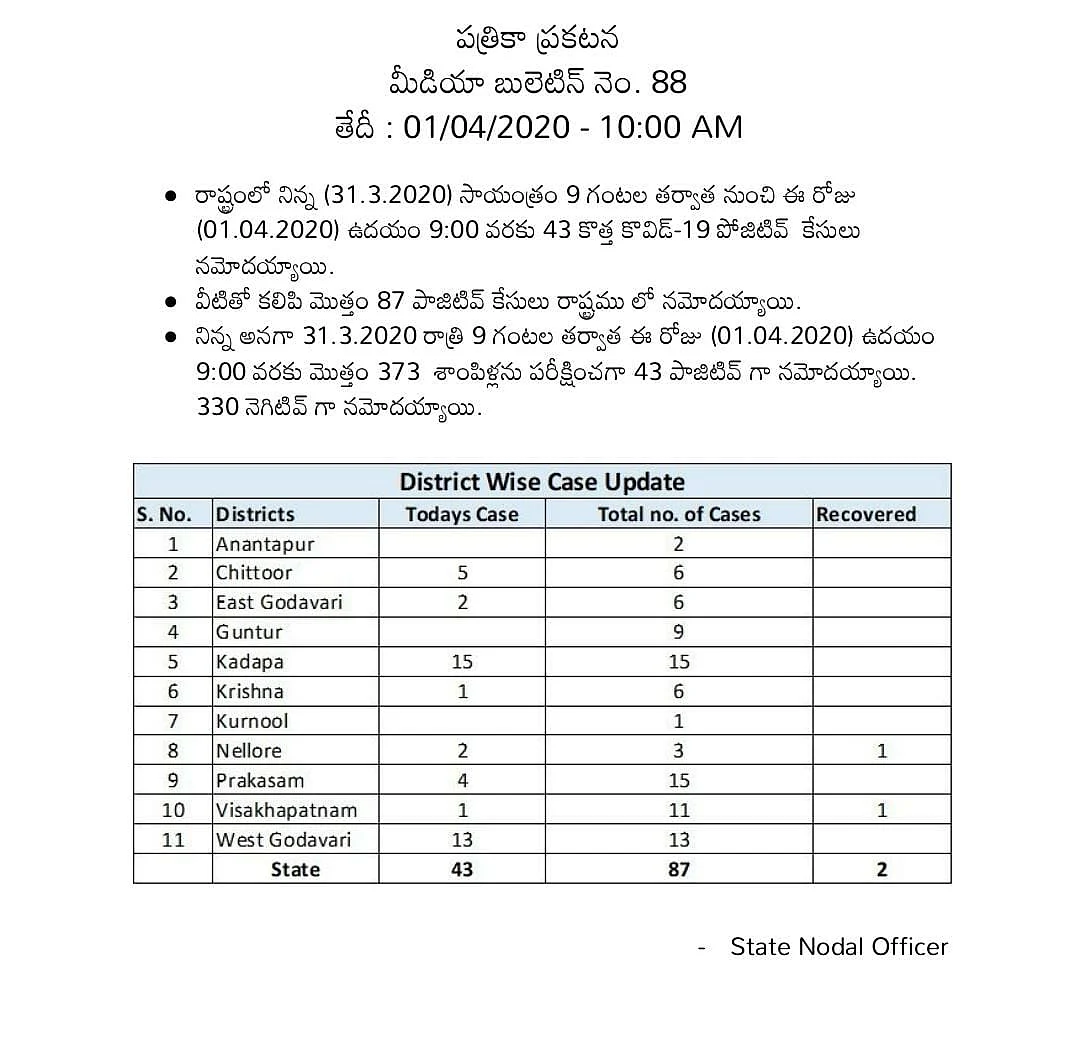 COVID: 19: India Total Rises to 1,834; Global Cases Cross 900,000