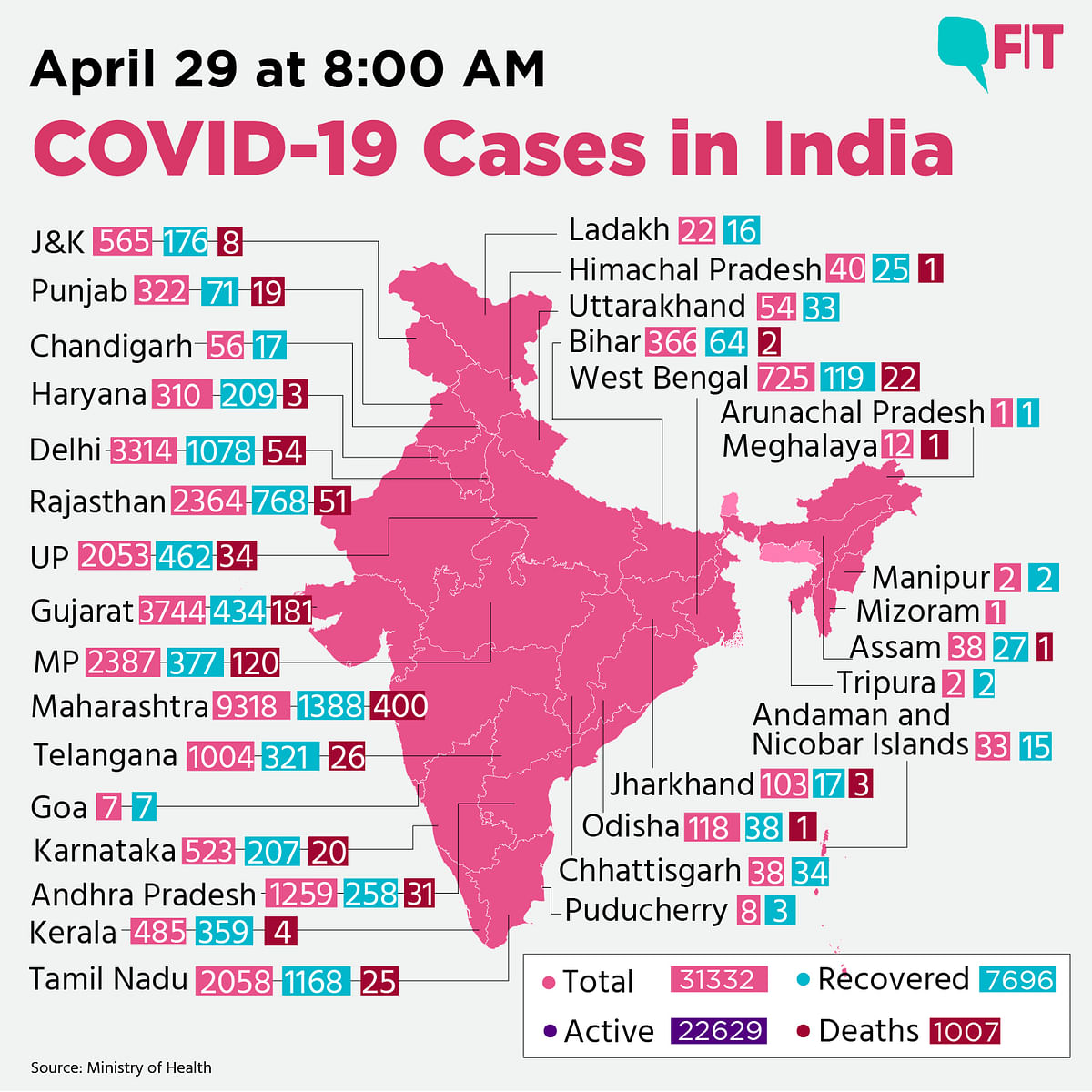 COVID-19 India Updates: Death toll at 1,007; Cases Climb to 31,332